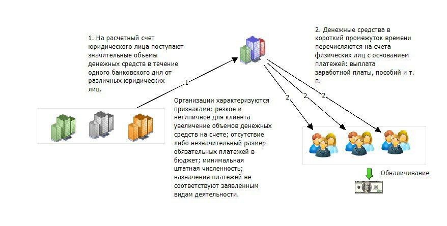 Схема обналичивания в 2019 году представлена в основном следующими типами операций