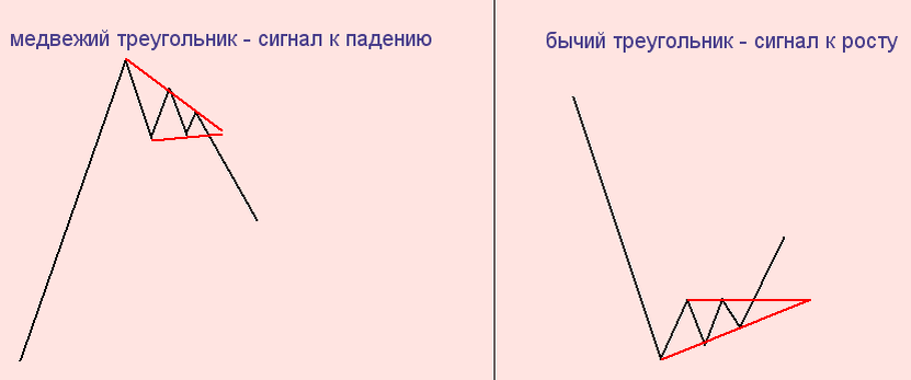 Медвежий и, соответственно, бычий треугольники 