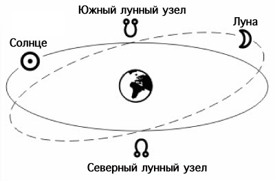 Что представляют из себя Лунные узлы.