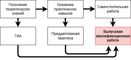 Рисунок: Этапы получения высшего образования