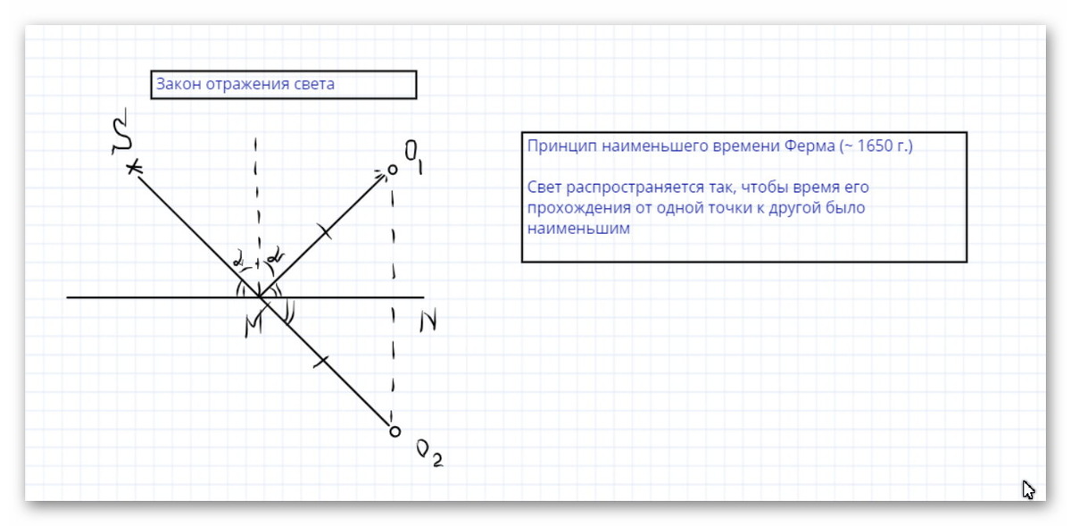 Рис.1. Закон отражения света
