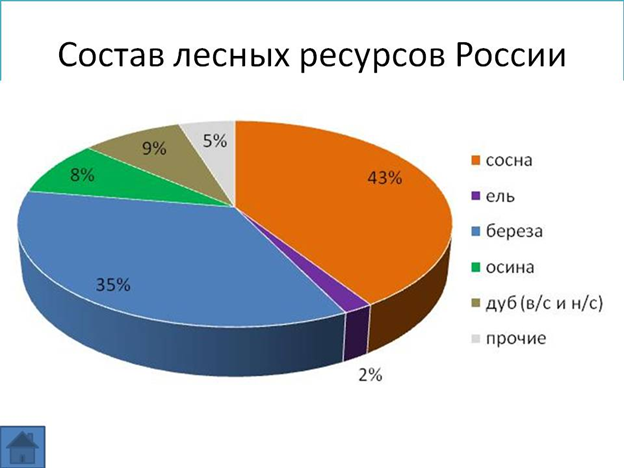 Карта лесных ресурсов россии