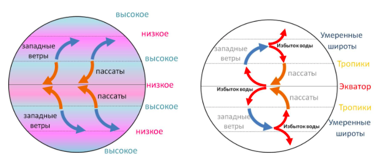 Западный муссон. Пассаты и сила Кориолиса. Пассаты и Муссоны. Муссоны и пассаты отличие. Пассаты Муссоны и другие воздушные массы.