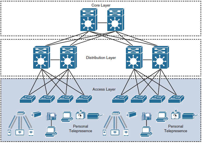 Иерархическая модель сети Cisco. Иерархическая топология сети. Кампусная сеть физическая схема сети. Иерархическая локальная сеть.