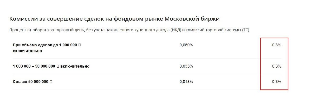 Сбербанк, тариф "Инвестиционный"