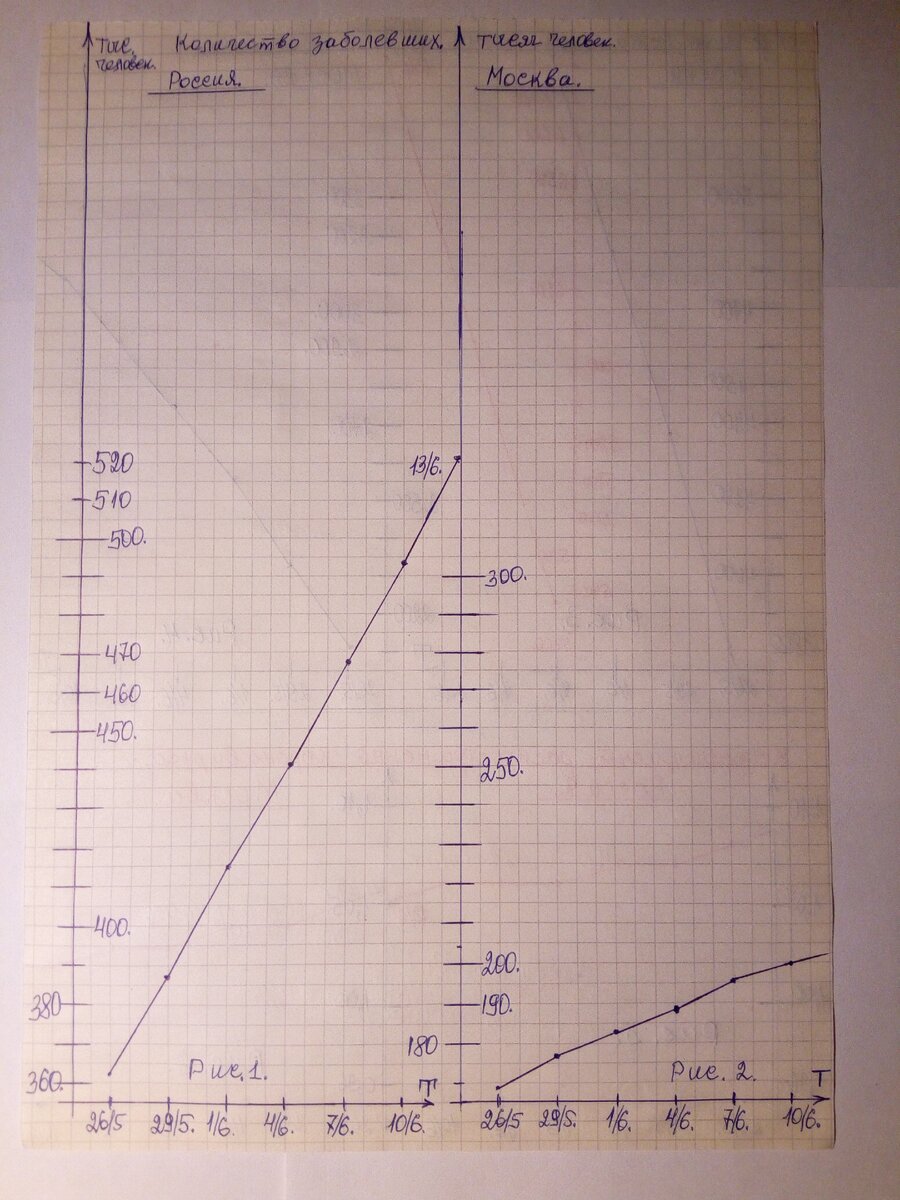 Графики роста числа заболеваний.