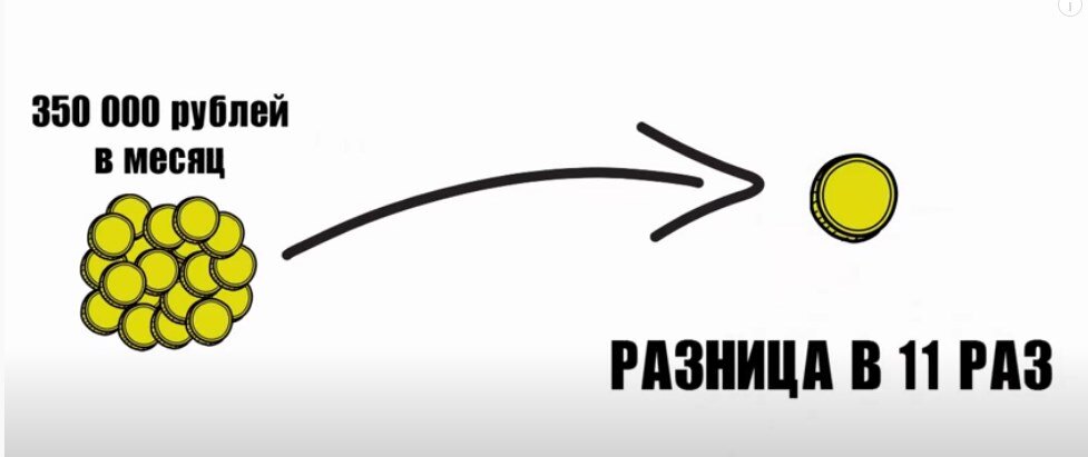 Разница между зарплатой депутата и обычного человека