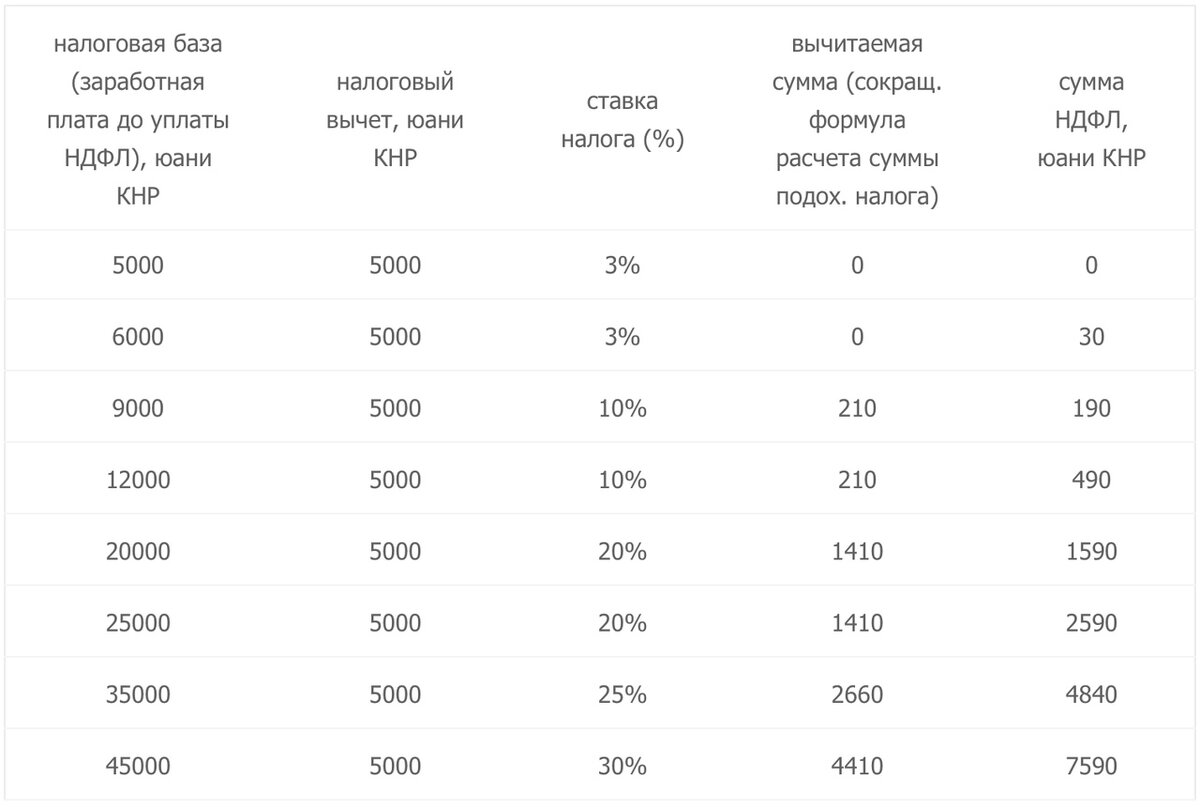 Пример расчета НДФЛ в Китае (без учета соцстрахования)