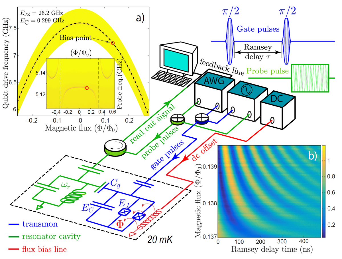 Результат эксперимента по измерению  магнитного поля с помощью разных квантовых алгоритмов оценки фазы  (красная и синяя кривая) и с помощью классического алгоритма (зеленая  кривая). Видно, что за квантовые алгоритмы точнее определяют значение  магнитного поля. S. Danilin, A.V. Lebedev, A. Vepsalainen, G. B. Lesovik, G. Blatter, and G. S. Paraoanu / npj Quantum Information, 2018