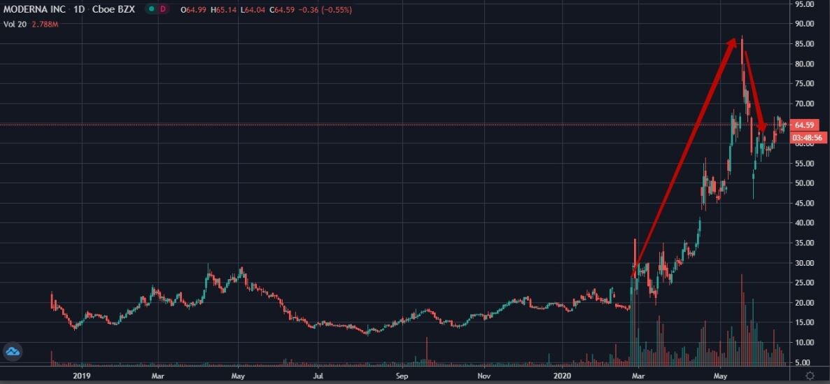 График изменения цены акций компании Moderna