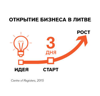  Дорогие друзья, после карантина наступают трудовые будни, поэтому мой сегодняшний пост деловой.
Очень много вопросов приходит в личку по поводу открытия бизнеса в Литве или переезде уже существующей компании сюда, поэтому я постараюсь дать информацию в общий доступ.
Хотите знать, как обойти ваших конкурентов на голову вперёд и завоевать европейский рынок?
Как выйти в налог на прибыль 5% и расширить свой бизнес за пределы своей страны?
Какие возможности откроет для Вас компания в Литве?

Самое «вкусное» преимущество создание бизнеса в Литве: налог на прибыль составляет 15%, а для малого бизнеса и того меньше, причем платится он всего лишь раз в год.
