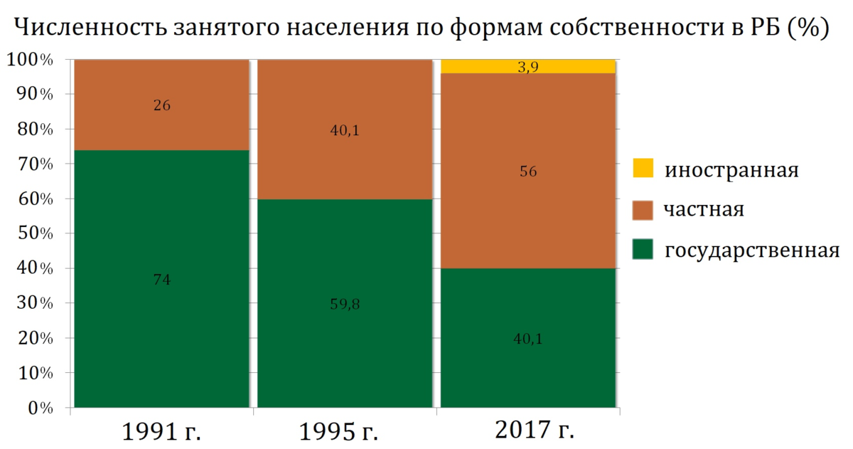 Формы собственности беларусь. Государственная собственность Беларусь. Статистика частной собственности.