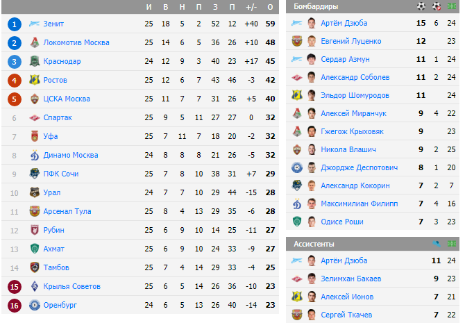Турнирная таблица после 25 тура Чемпионата России по футболу