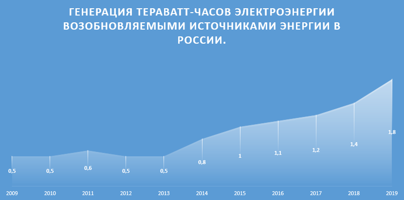 Генерация ВИЭ в России с 2009 по 2019 гг.