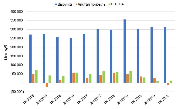 Динамика изменения выручки, чистой прибыли и EBITDA