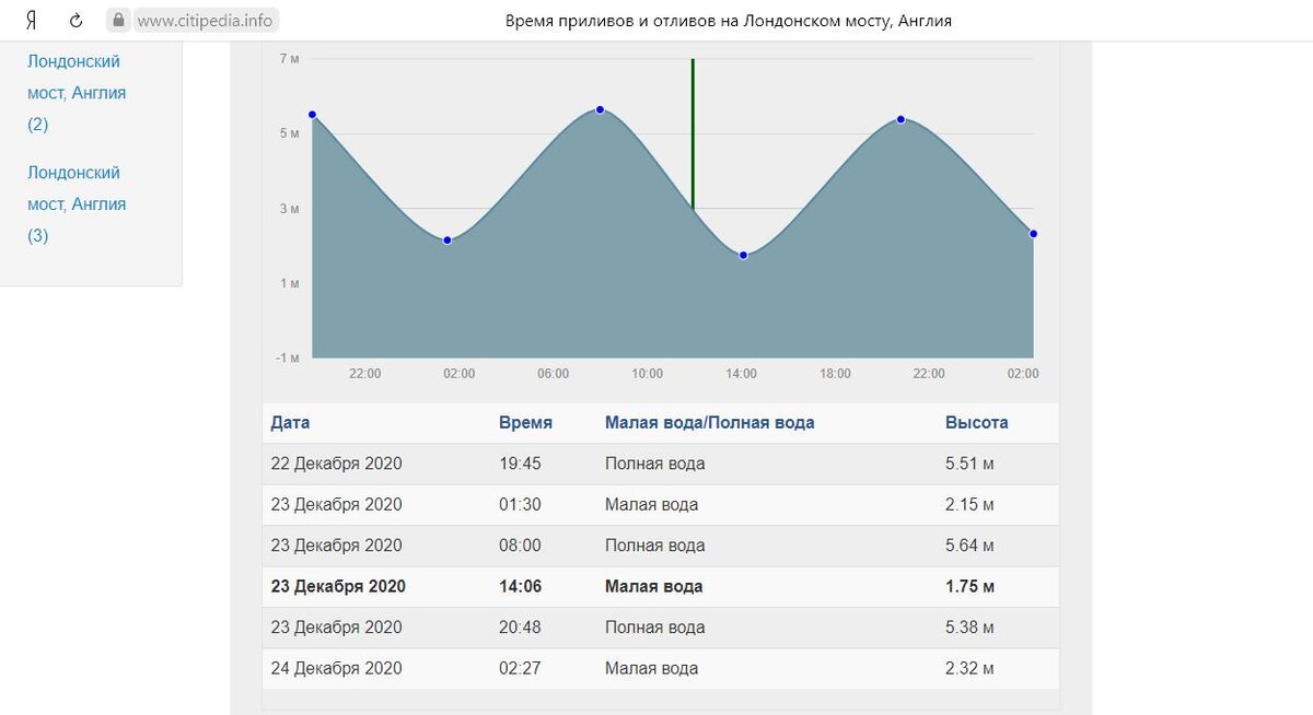Карта приливов и отливов. График приливов. График приливов и отливов. Расписание приливов и отливов.
