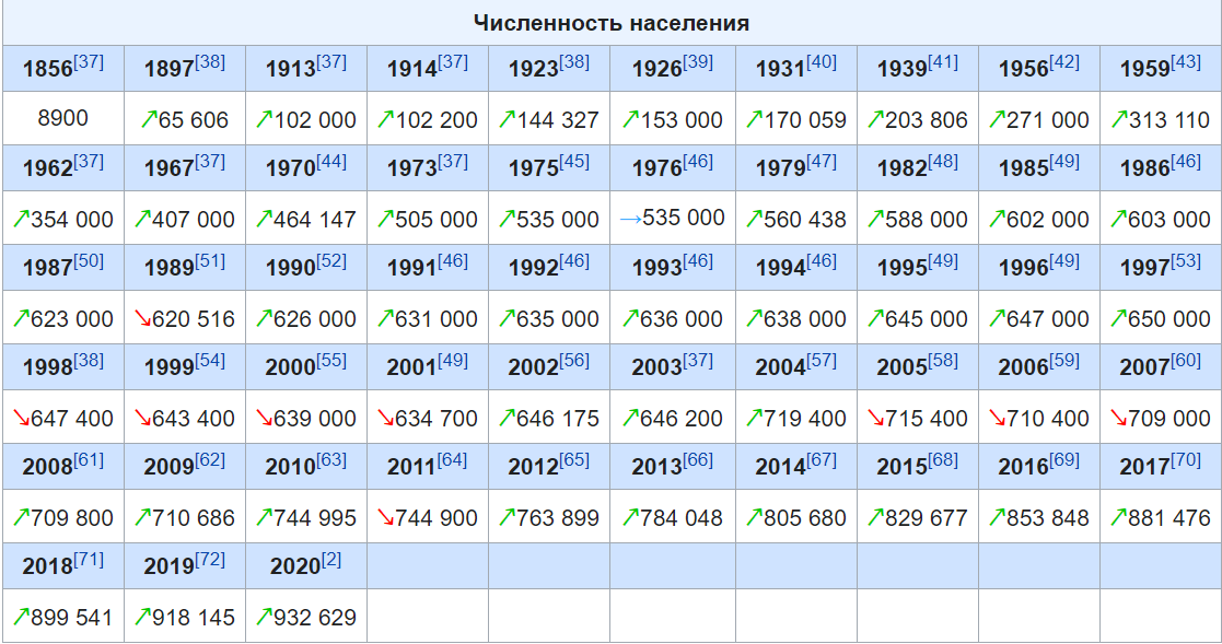 Динамика численности населения в Краснодаре 