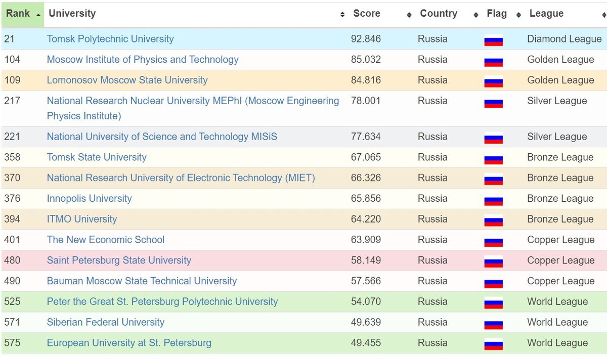 Мировой рейтинг 2023. 1000 Топ университетов. МГУ место в мировом рейтинге. Международный рейтинг университетов.