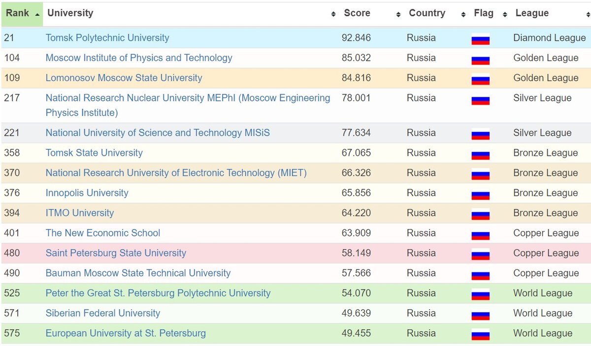 Мировой рейтинг. Топ 1000 университетов. МГУ место в мировом рейтинге. МГУ В рейтинге вузов мира. Топ 1000 университетов мира России.