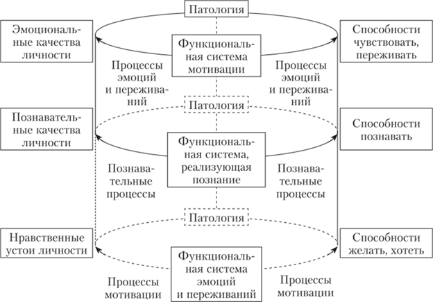 Рис. 10.3. Общая схема взаимодействий психических функций, способностей и личностных качеств