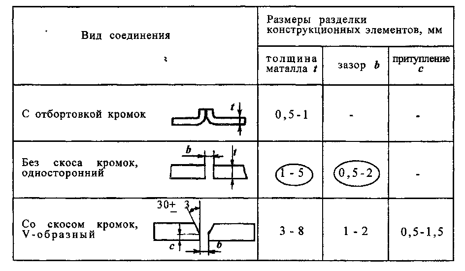 Длина сварочного шва 5 мм. Таблица зазоров сварка. Технологическая карта сварки нержавейки полуавтоматом. Ширина сварочного шва 6 мм. Сварка таврового соединения электродом.
