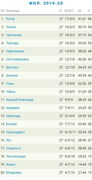 Итоговая таблица первенства ФНЛ сезона 19/20