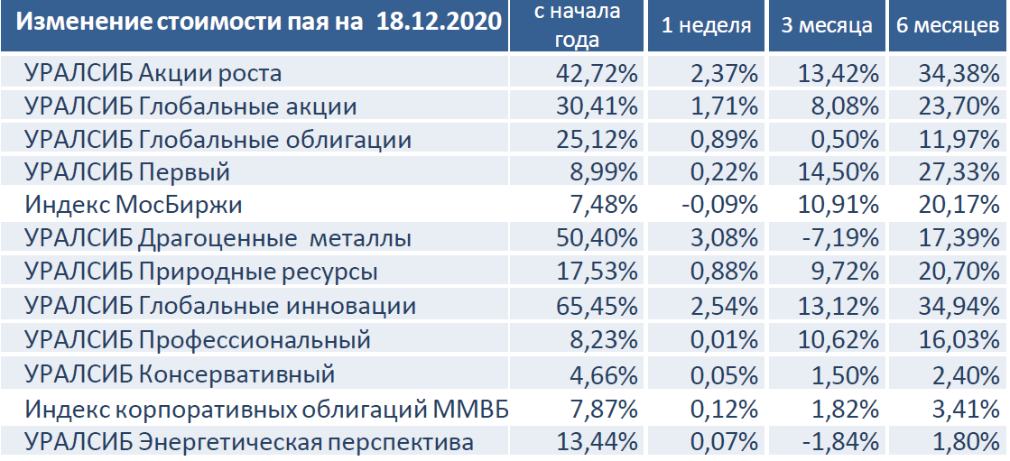 Пиф акции роста. Паевые инвестиционные фонды уралсиб. акции уралсиб. акции банк уралсиб. рейтинг уралсиб.