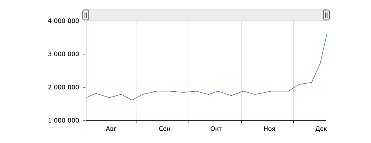Для примера: так выглядит график популярности запросов связанных с доставкой покупок из интернета. Рост спроса на последней неделе декабря в 4 раза