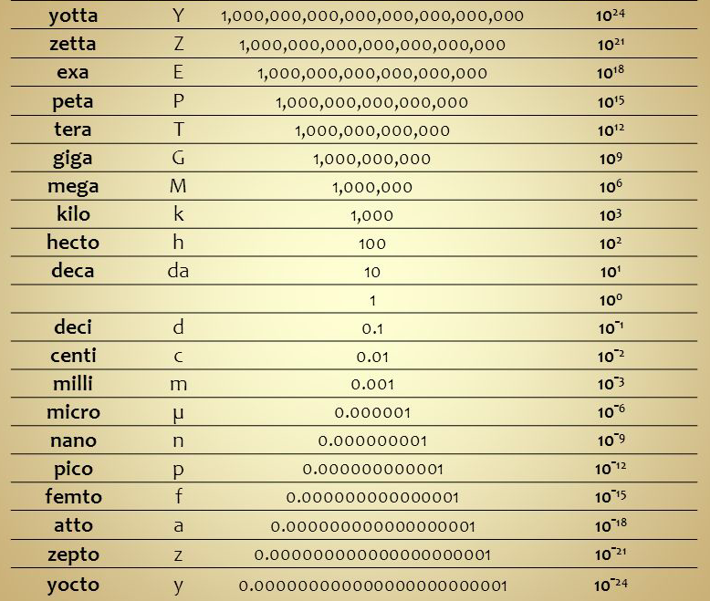 Что означает приставка экс. Приставки мега гига таблица. Приставки кило мега гига тера. Кило мега гига тера таблица физика. Терра мега гига тера таблица.