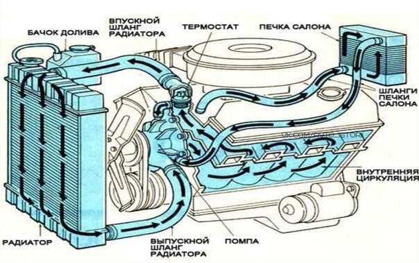 Рис. 1 Состав системы охлаждения 