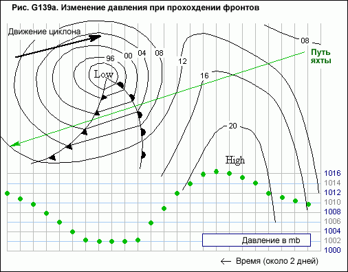 изменение давления, проходящей через фронты циклона