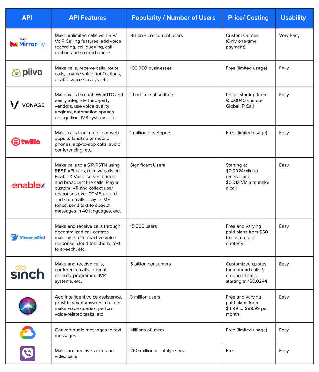 Топ-10 лучших поставщиков API голосового чата для приложений android и ios