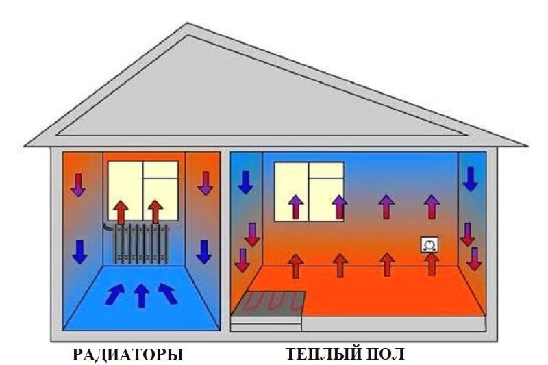 Тепловое сравнение центрального отопления и отопления теплыми полами