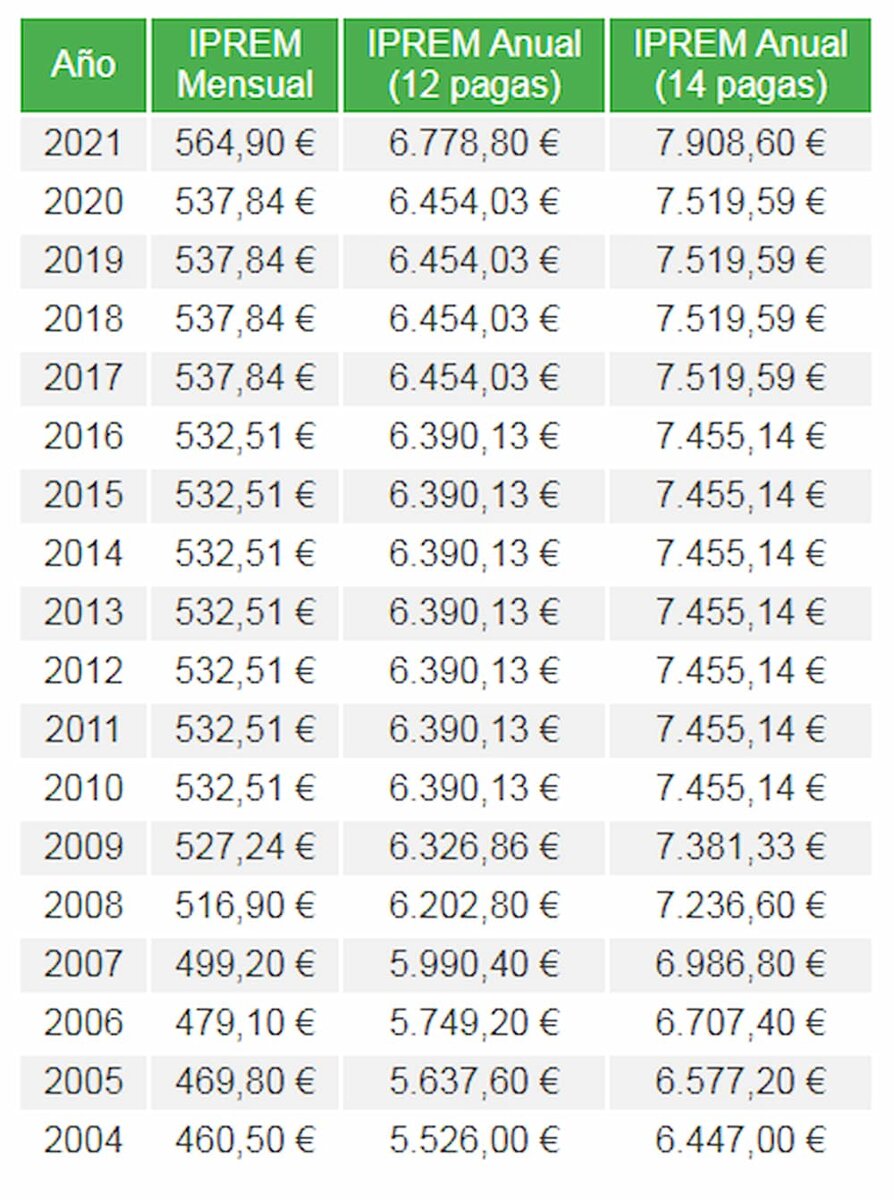 Динамика IPREM с первого года существования по сей день