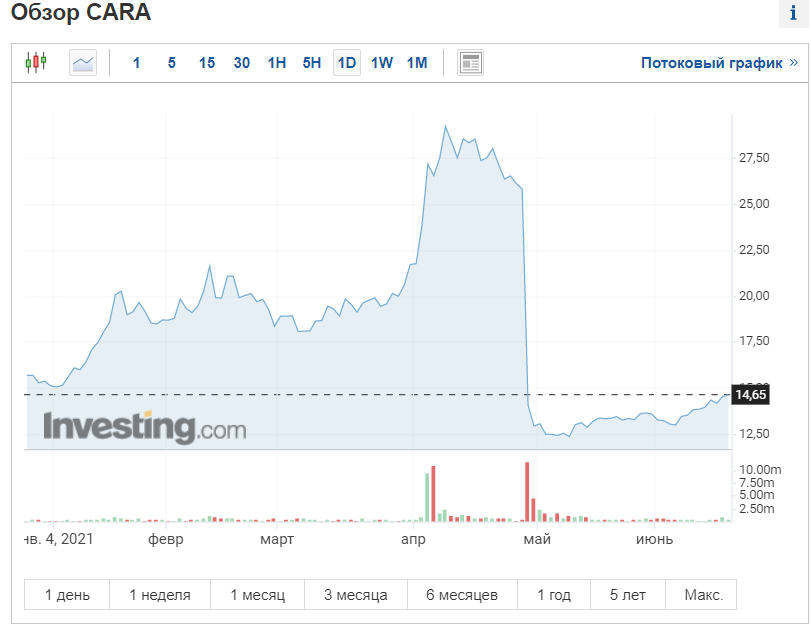 Скрин с сайта investing.com