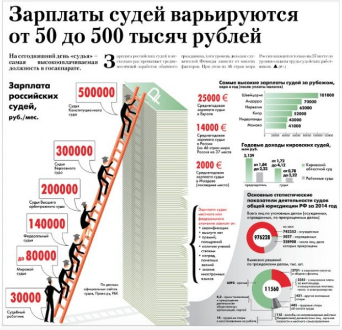 ПУТИН ПОВЫСИЛ ЗАРПЛАТЫ СУДЬЯМ ДЛЯ "ОБЕСПЕЧЕНИЯ НЕЗАВИСИМОГО ОСУЩЕСТВЛЕНИЯ ПРАВОС