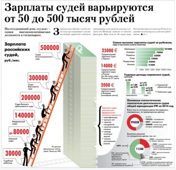 Сколько получает з