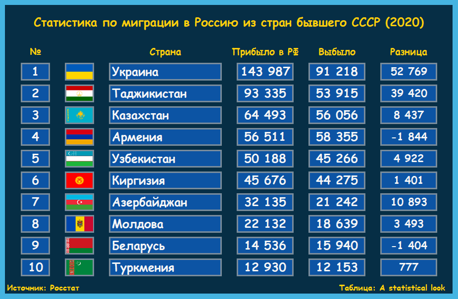 Сколько республик в узбекистане. Миграция в Молдове. Топ стран миграции. Рейтинг миграции из бывших советских республик. Страны бывшего СССР.