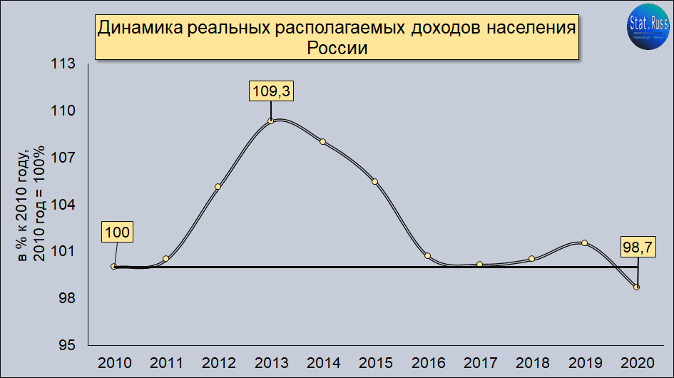 Источник: составлено Stat.Russ на основе данных Росстата