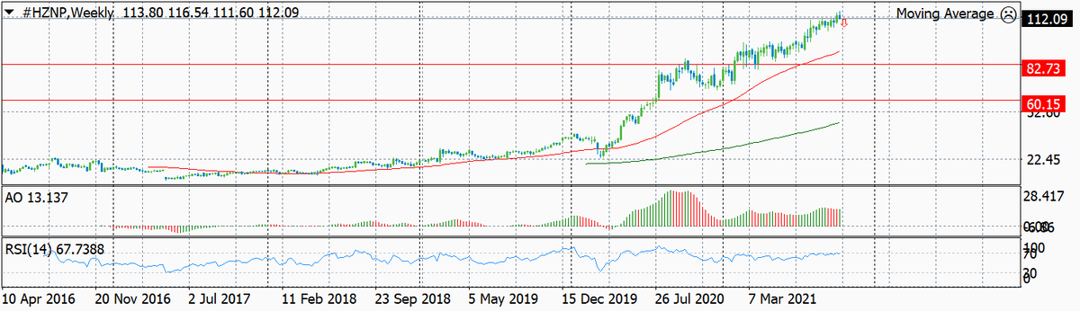 Динамика цен акций компании Horizon Pharma (тикер HZNP) понедельно с указанием уровня входя и целевых уровней