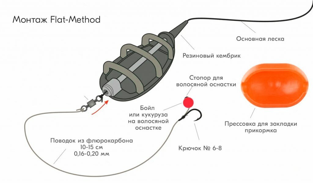 Carp method. Фидерная оснастка флэт метод. Флэт фидер монтаж на карпа. Оснастка флэт метод на карпа. Флэт фидер оснастка.