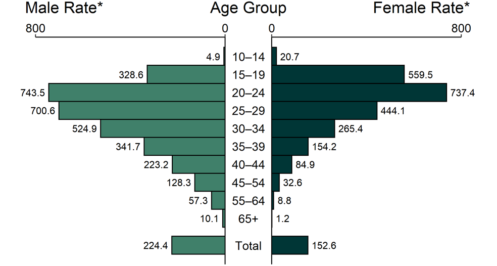Данные CDC по распространённости гонореи в США за 2019 год. Хочу отметить, что у мужчин заболеваемость чуть ли ни в 2 раза выше. Но не потому что они чаще болеют ИППП, скорее наоборот. Просто у них чаще симптомное лечение и из-за этого чаще выявляют. То есть статистика по женщинам скорее всего еще более удручающая. 