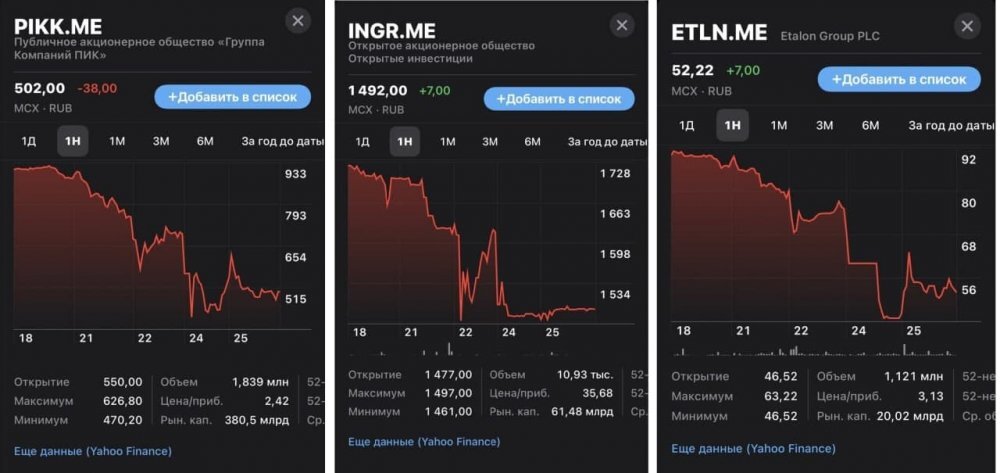 Так менялись цены акций компаний "ПИК", "Инград" и "Эталон". Фото: телеграм-канал "Москвастрой"