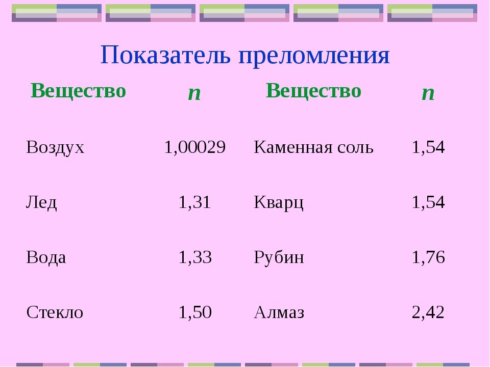 N воздуха и стекла. Абсолютный показатель преломления таблица. Показатель преломления таблица веществ. Таблица абсолютных показателей преломления веществ. Показатель преломления света в различных средах.