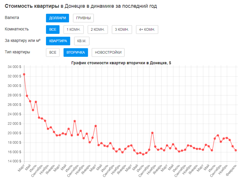 Цены на вторичку в долларах