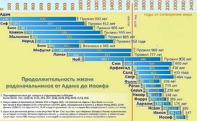 Снижение продолжительности жизни библейских патриархов. (web-dialog.ru)