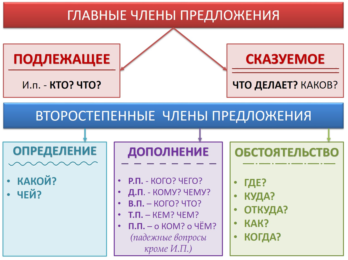 Сказуемое определение подлежащее придумать предложение