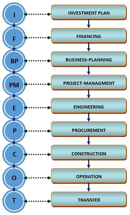 Рис. 1. Классический жизненный цикл инвестиционно-строительных проектов.