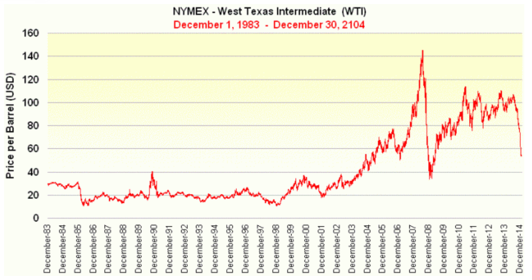 Цены на нефть с 1983 по 2014 годы 
