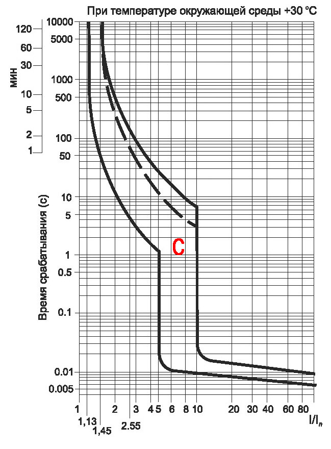характеристика автоматического выключателя ка. характеристика автоматического выключателя ка. время-токовые характеристики (втх) автоматических выключателей. характеристики модульных автоматических выключателей. отключающая способность автоматического выключателя таблица.